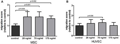 Follistatin Effects in Migration, Vascularization, and Osteogenesis in vitro and Bone Repair in vivo